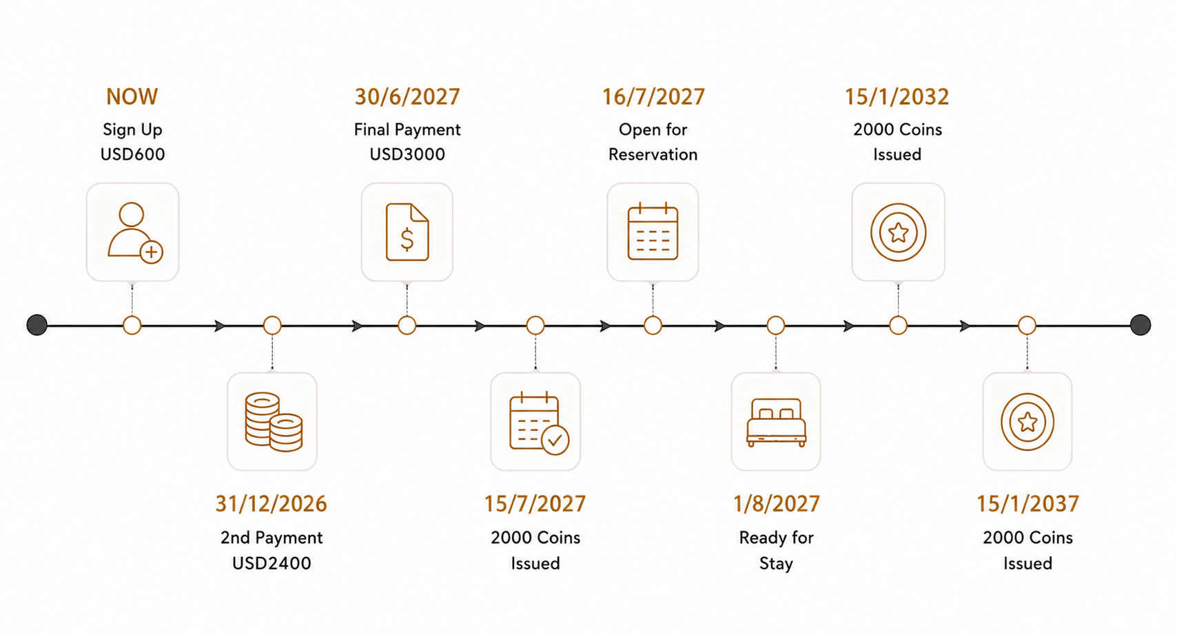 A timeline with dates and icons showing a process from signing up and making payments to issuing coins, including important milestones like final payment, reservation open date, and stay readiness.