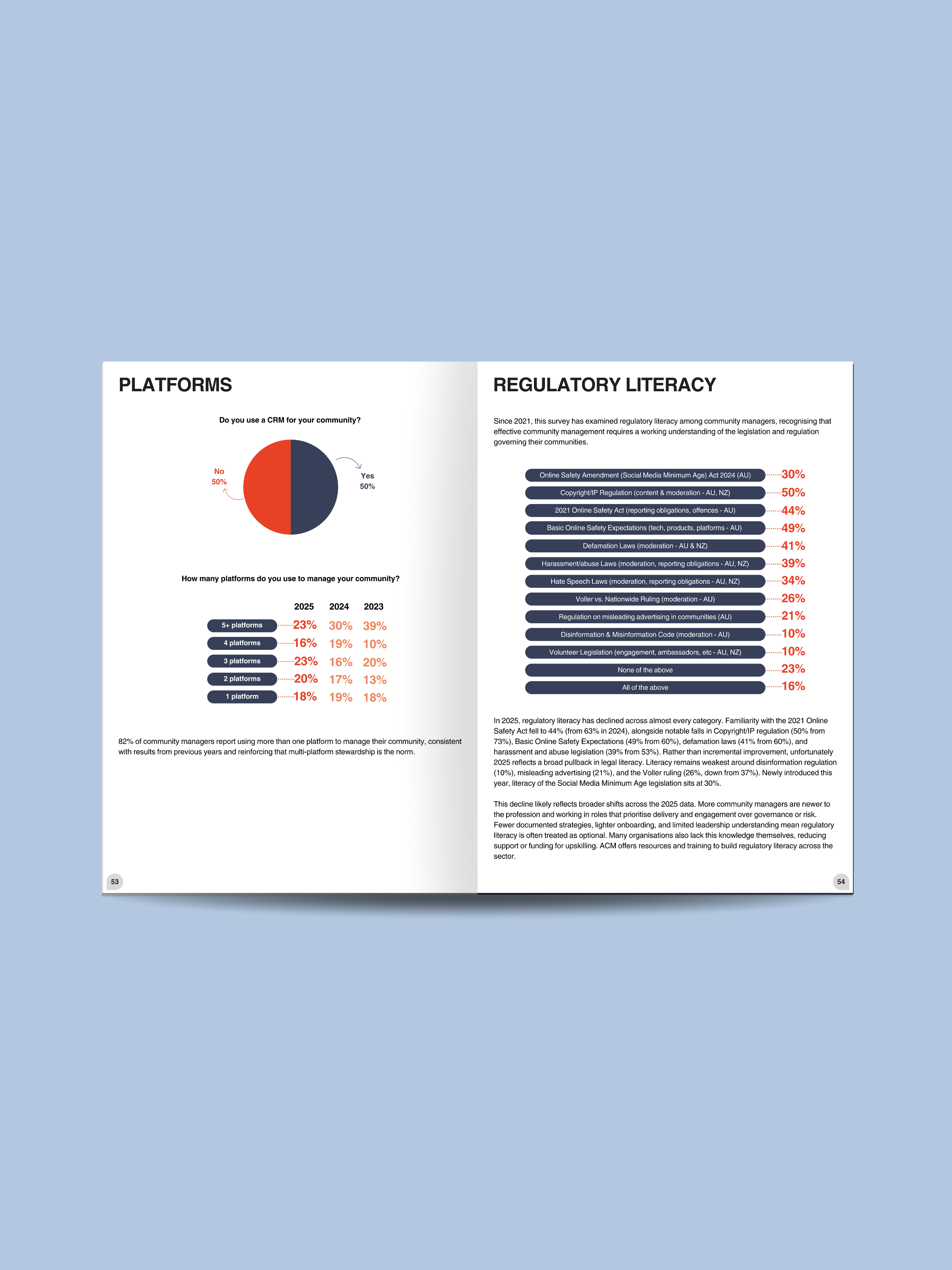 Information design and data visualisation for the ACM industry report, featuring custom charts and clear typographic hierarchy for community professionals.