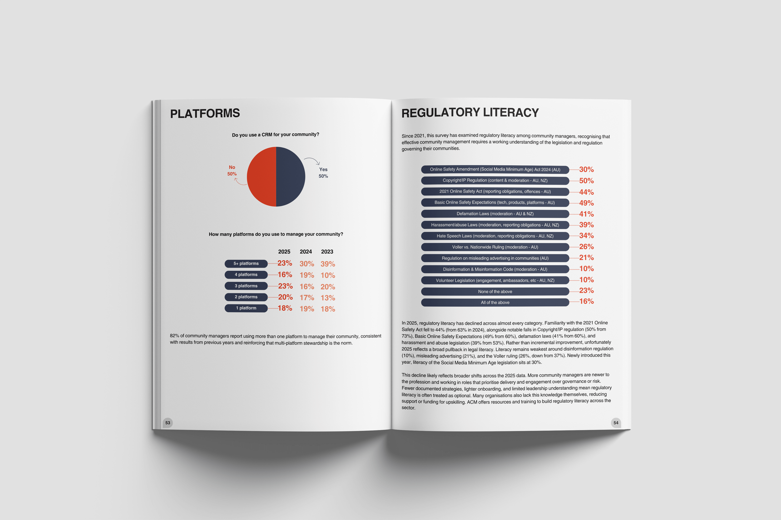 Pie chart and high level data visualisation using Australian Community Managers brand colours. Clear statistical graphics for corporate research document.