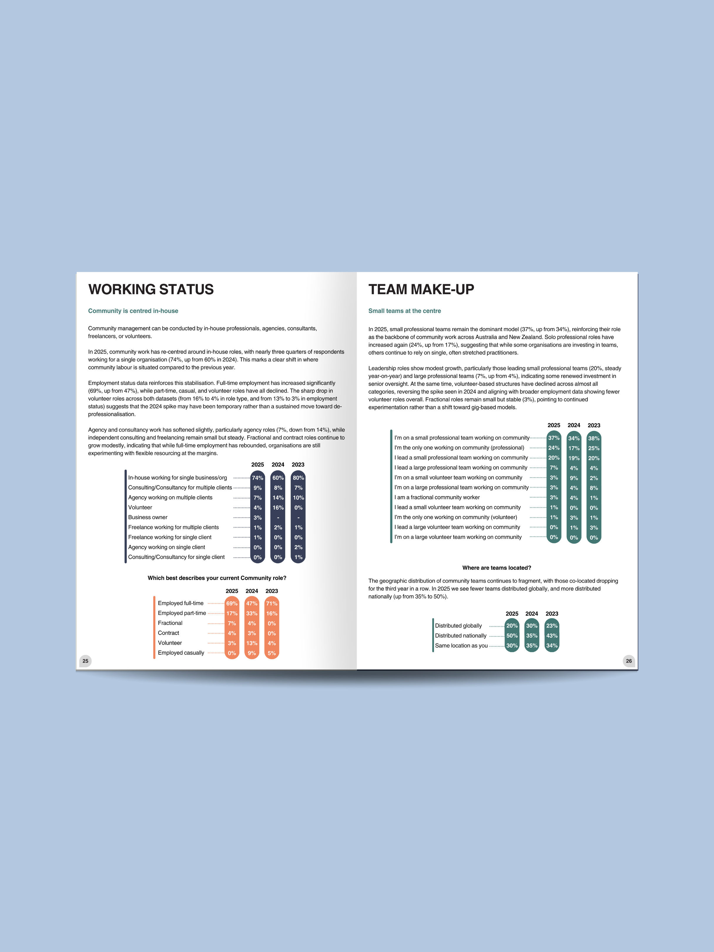 Sophisticated chart and graph design for the State of Community Management report, translating complex industry data into an accessible visual format.