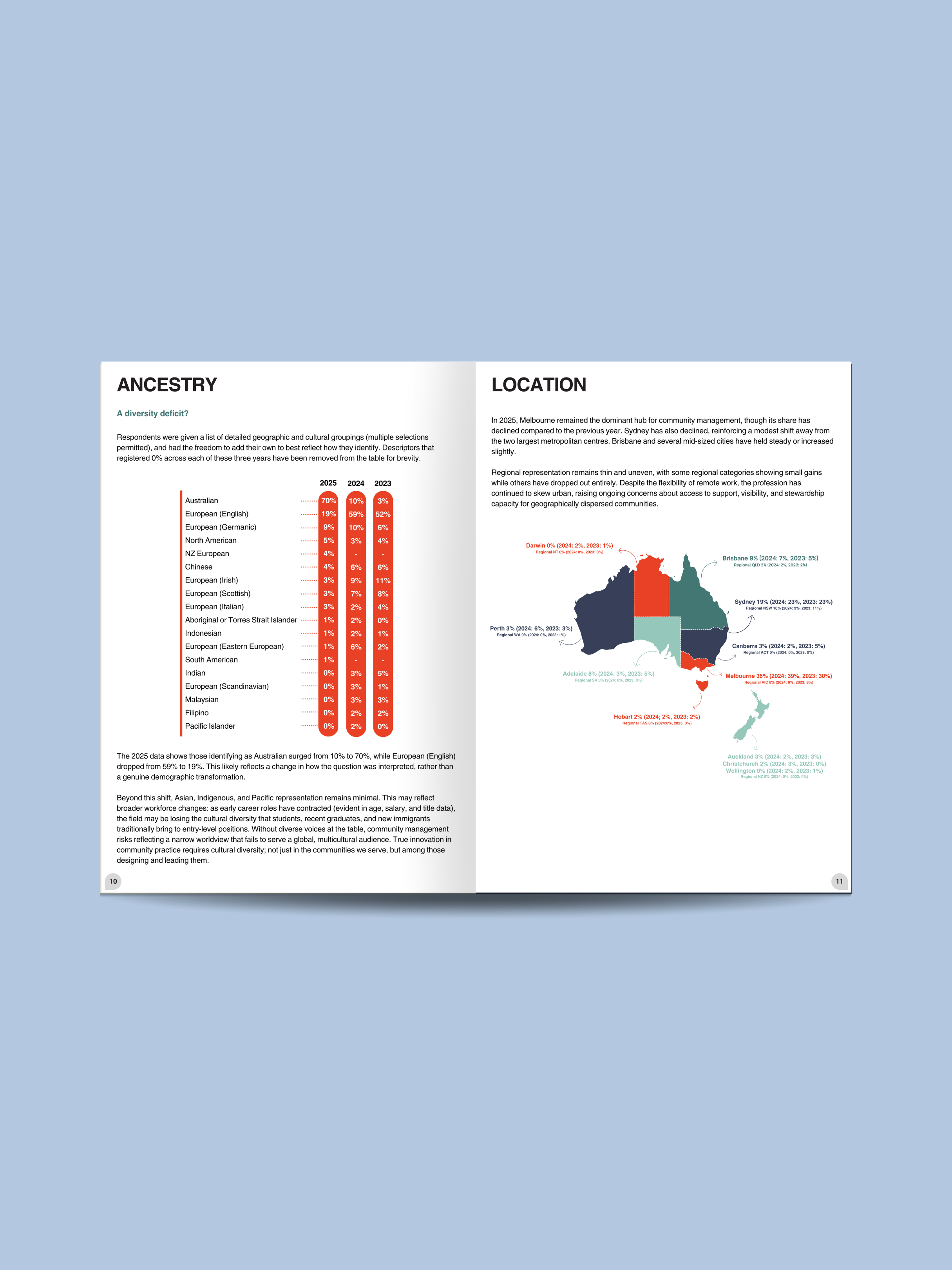 Detailed data visualisation of the community manager demographic breakdown across Australia and New Zealand, designed for the Australian Community Managers annual industry report.
