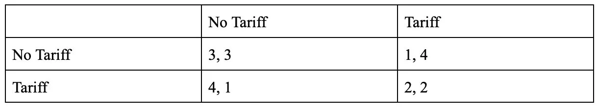 A table comparing different tariff scenarios with figures in four columns and four rows, showing values for No Tariff and Tariff options. prisoner's dilemma