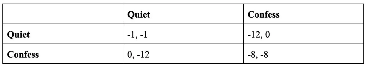 Prisoner's Dilemma continued