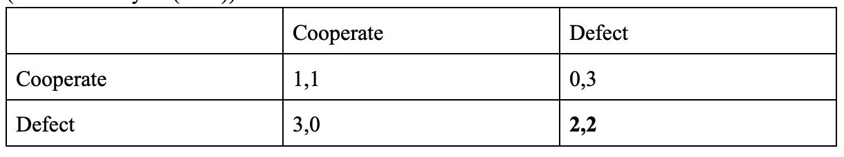 Table showing problem states as 'Cooperate' and 'Defect' with corresponding payoffs in a game matrix. prisoner's dilemma