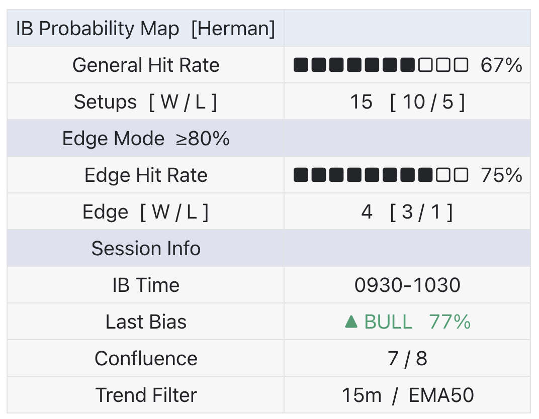 Live readout from the indicator's own session tracker. Figures reflect the sample shown on the chart and vary by instrument, session window and settings. Past performance is not indicative of future results.