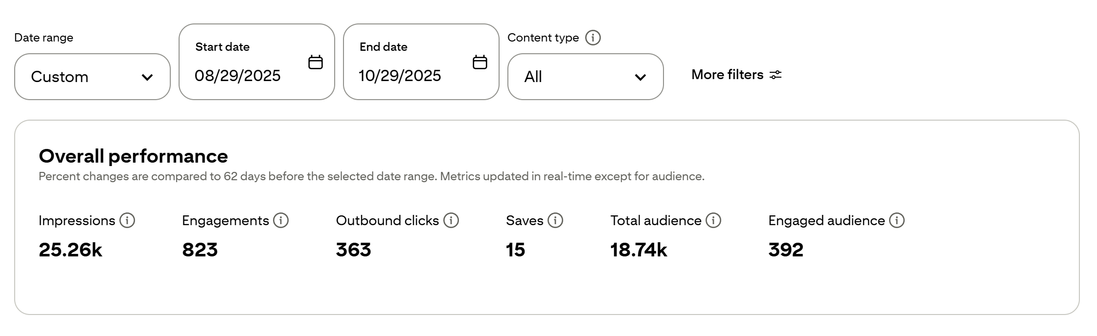 Pinterest analytics dashboard showing 25K impressions, 823 engagements, and 363 outbound clicks between August 29 and October 29, 2025