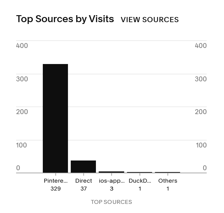 Squarespace analytics bar chart showing Pinterest as the top source of website visits with 329 visits compared to smaller amounts from direct and other sources.