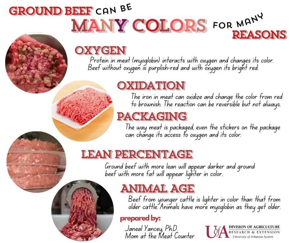 Elm Creek Beef An informational infographic explaining why ground beef can be many colors due to factors like oxygen, oxidation, packaging, lean percentage, and animal age, with pictures of ground beef at different stages.