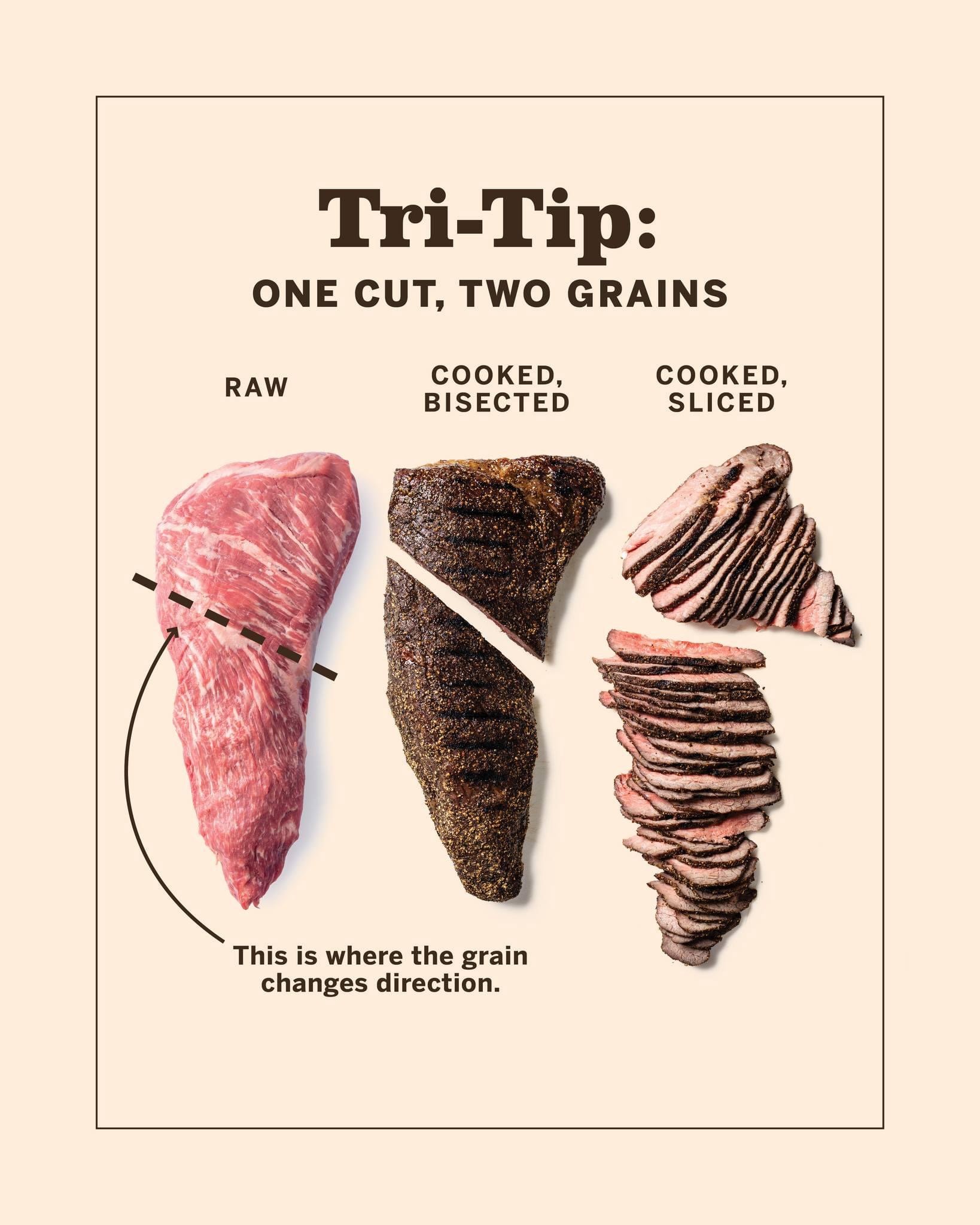 Elm Creek Beef Diagram showing three forms of a steak: raw, cooked and bisected, and cooked sliced, with a note indicating the grain change.