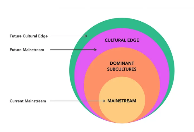 Strategic Framework for How Trends Form