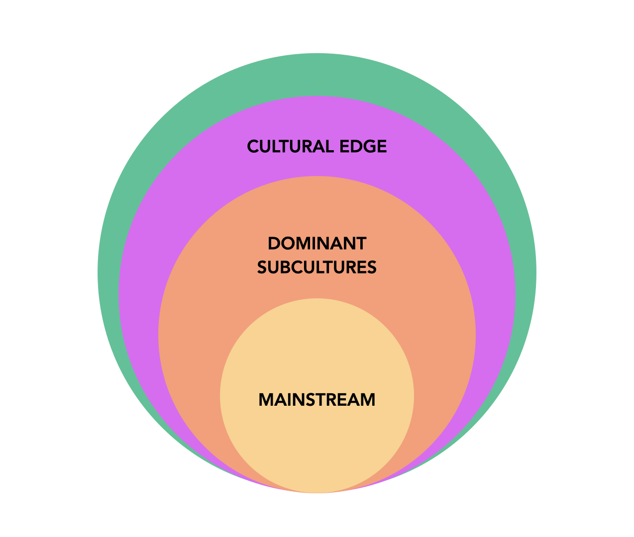 Strategic Framework for How Trends Form