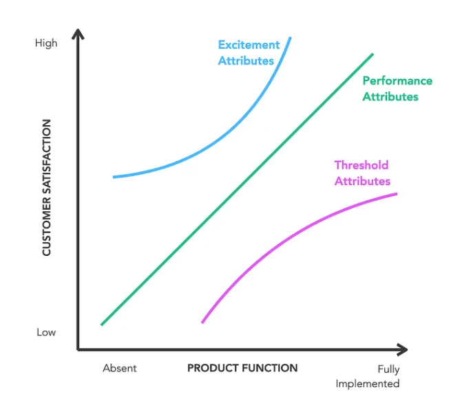 The Kano Model Product Attributes Framework