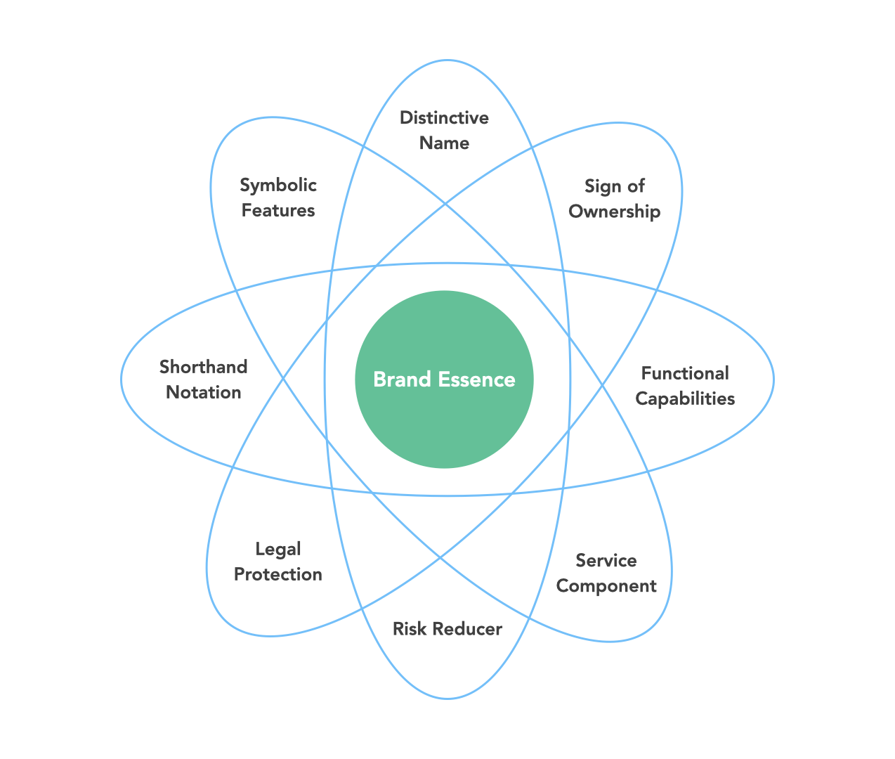 Strategic Framework for Brand Impact