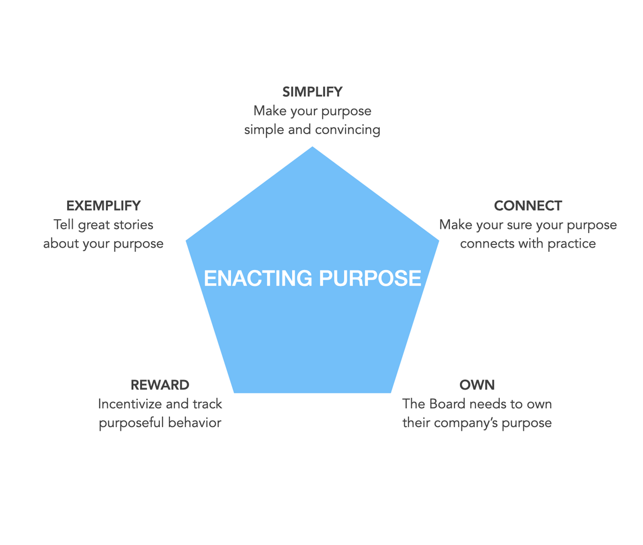 Strategic Framework for Living Brand Purpose