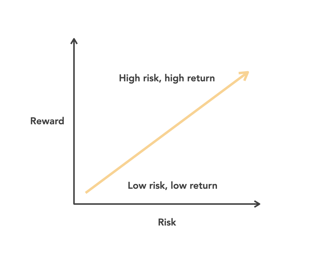 Strategic Framework Risk Reward Ratio