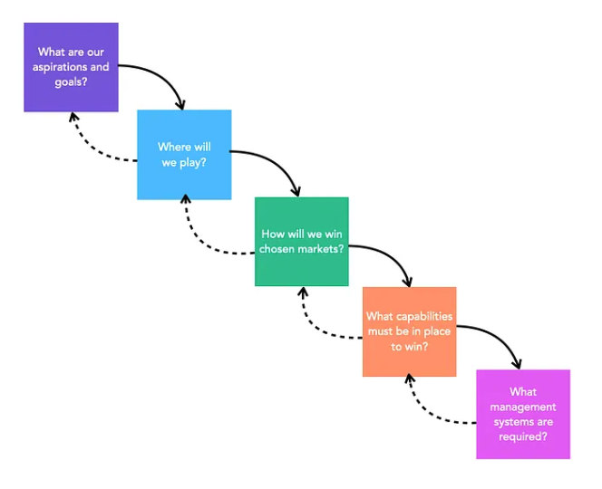 Strategic Framework Playing To Win