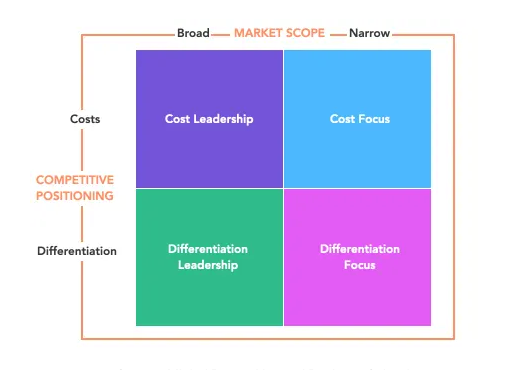 Strategic Framework Porters Generic Strategies