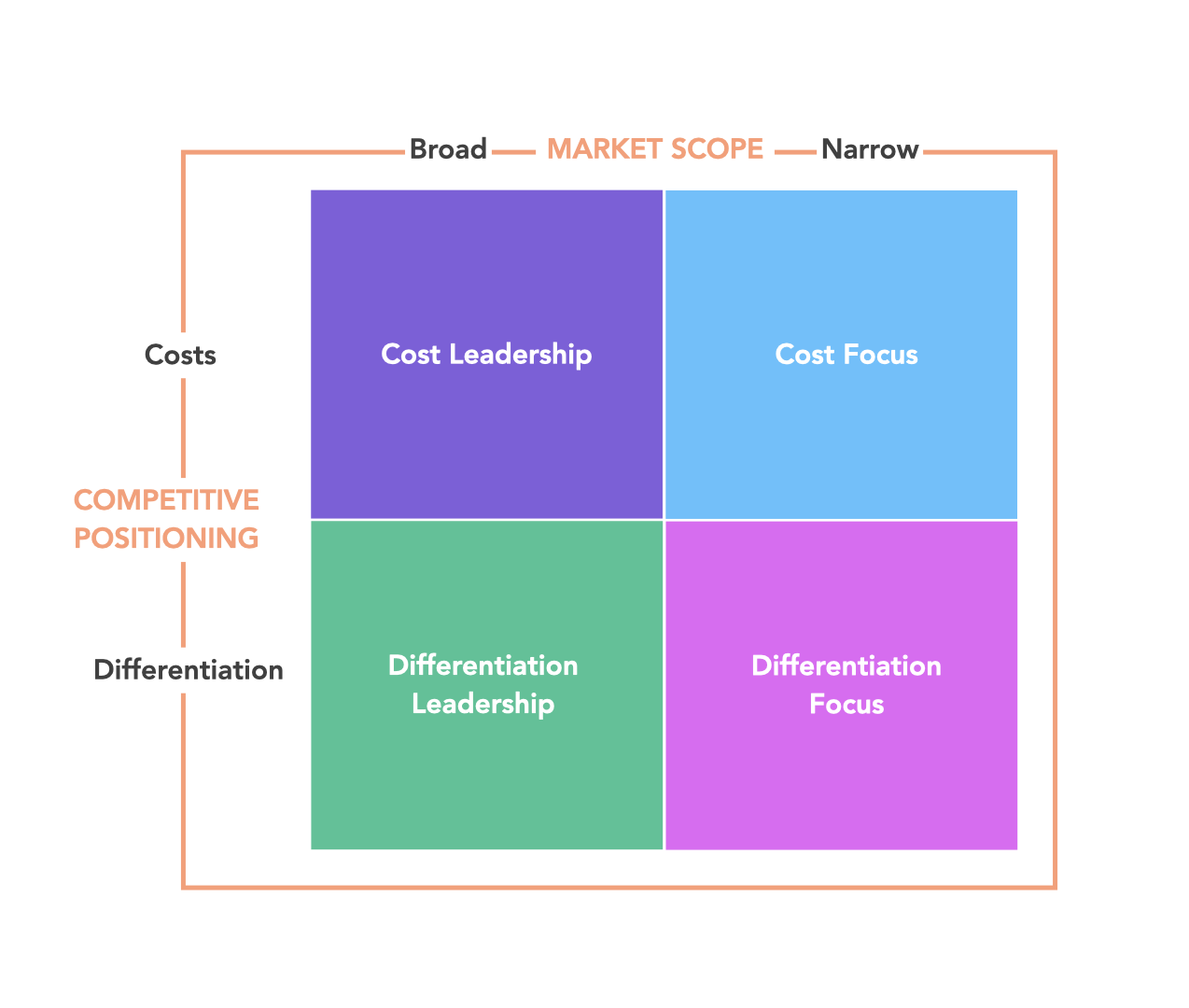Strategic Framework Porters Generic Strategies