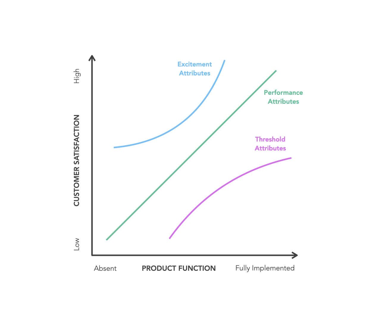 The Kano Model Product Attributes Framework
