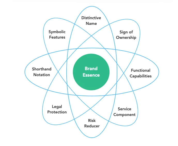 Strategic Framework for Brand Impact