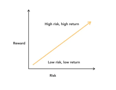 Strategic Framework Risk Reward Ratio