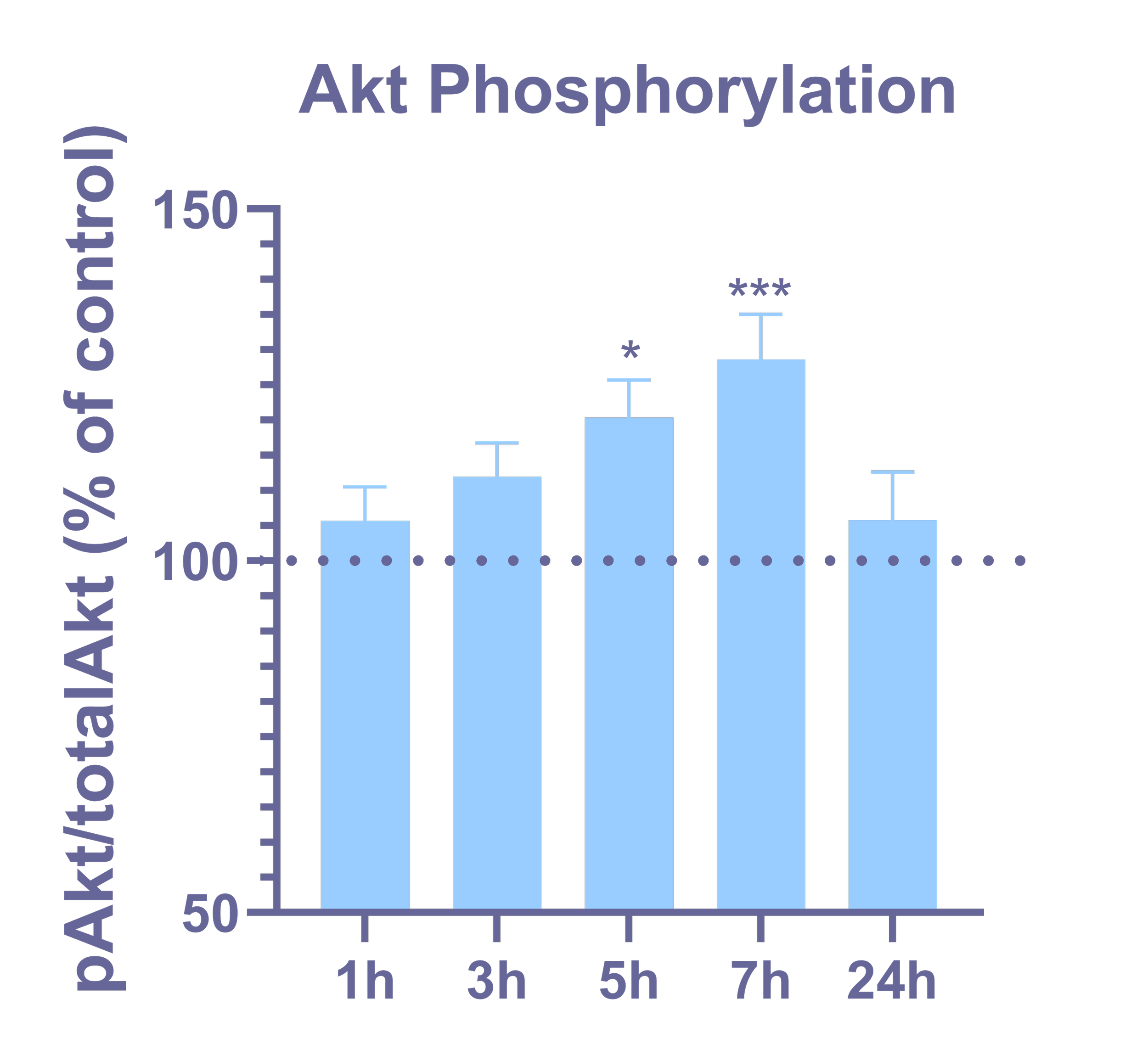 Phosphorylation of Akt in cancer cells, in response to immunotherapy