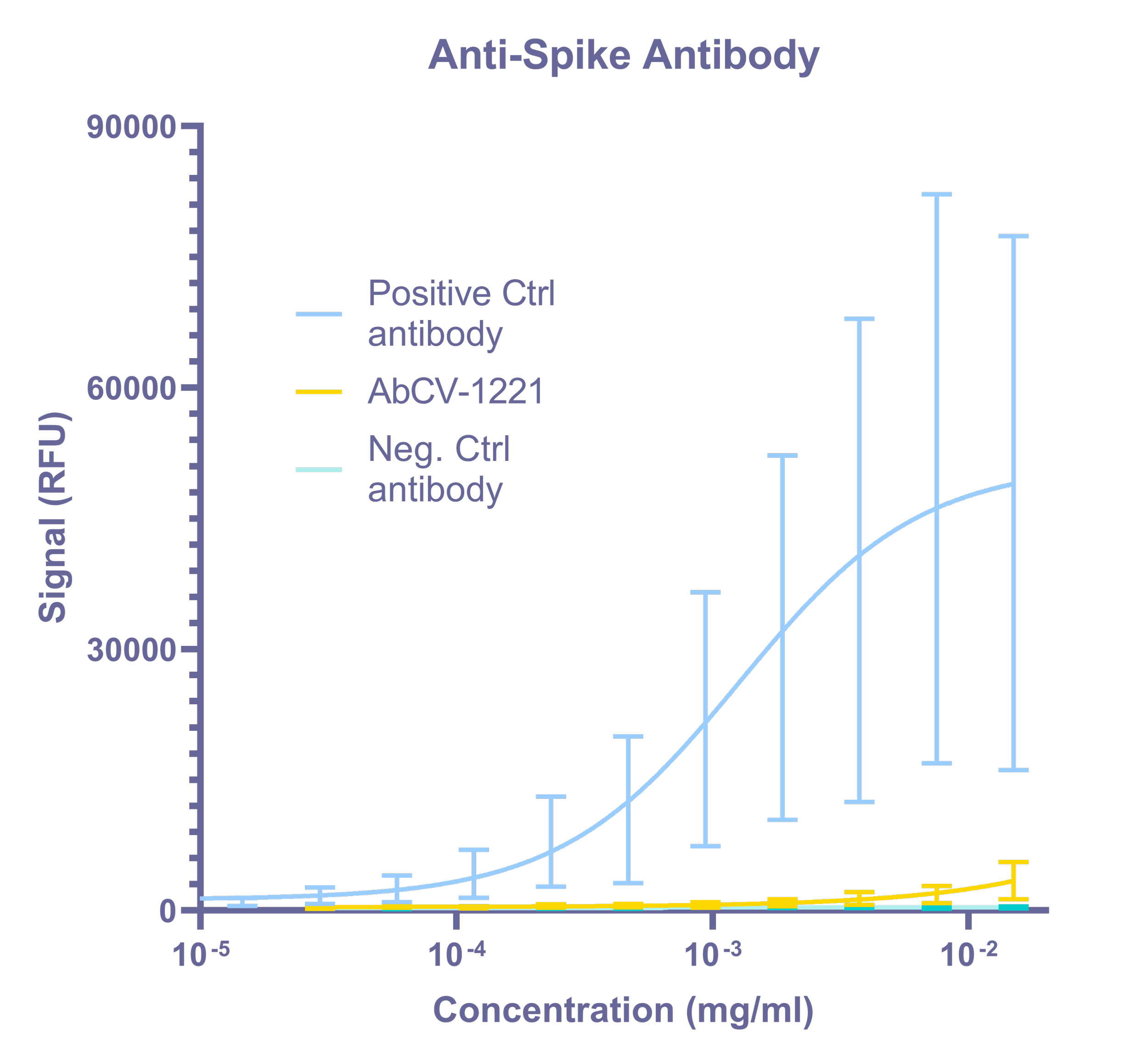 Flow-cytometric evaluation of SARS-COV-2 binding antibodies against a cell-line over-expressing the spike-protein.