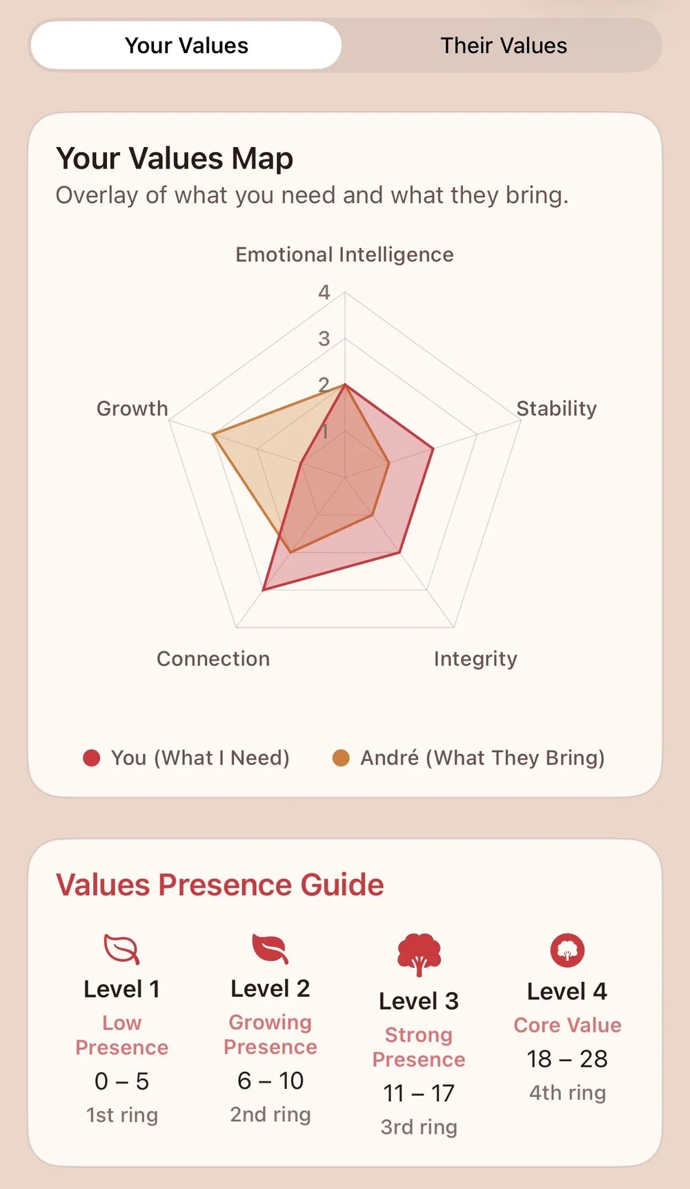 Harvest values map comparing what you need with what a match brings