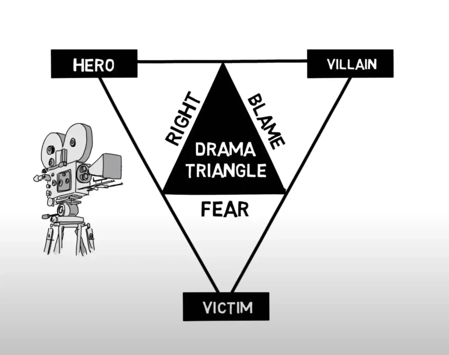 The Drama Triangle: Spot it out there and in here