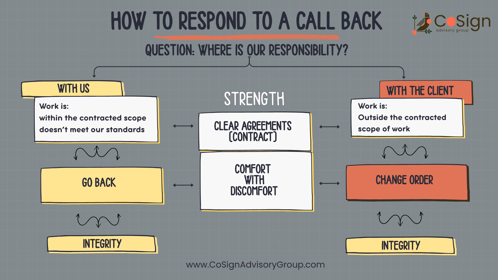 HOW TO RESPOND TO A CALL BACK