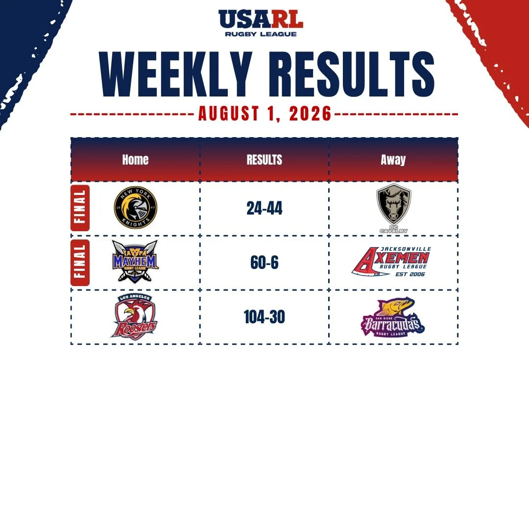 🏉🏆 Final scores are in!

Congratulations to the DC Cavalry and Tampa Mayhem on winning the North East and South East Conference Finals!

The conference champions will meet in the East Coast Final on August 15.

The league is off on August 8, with a