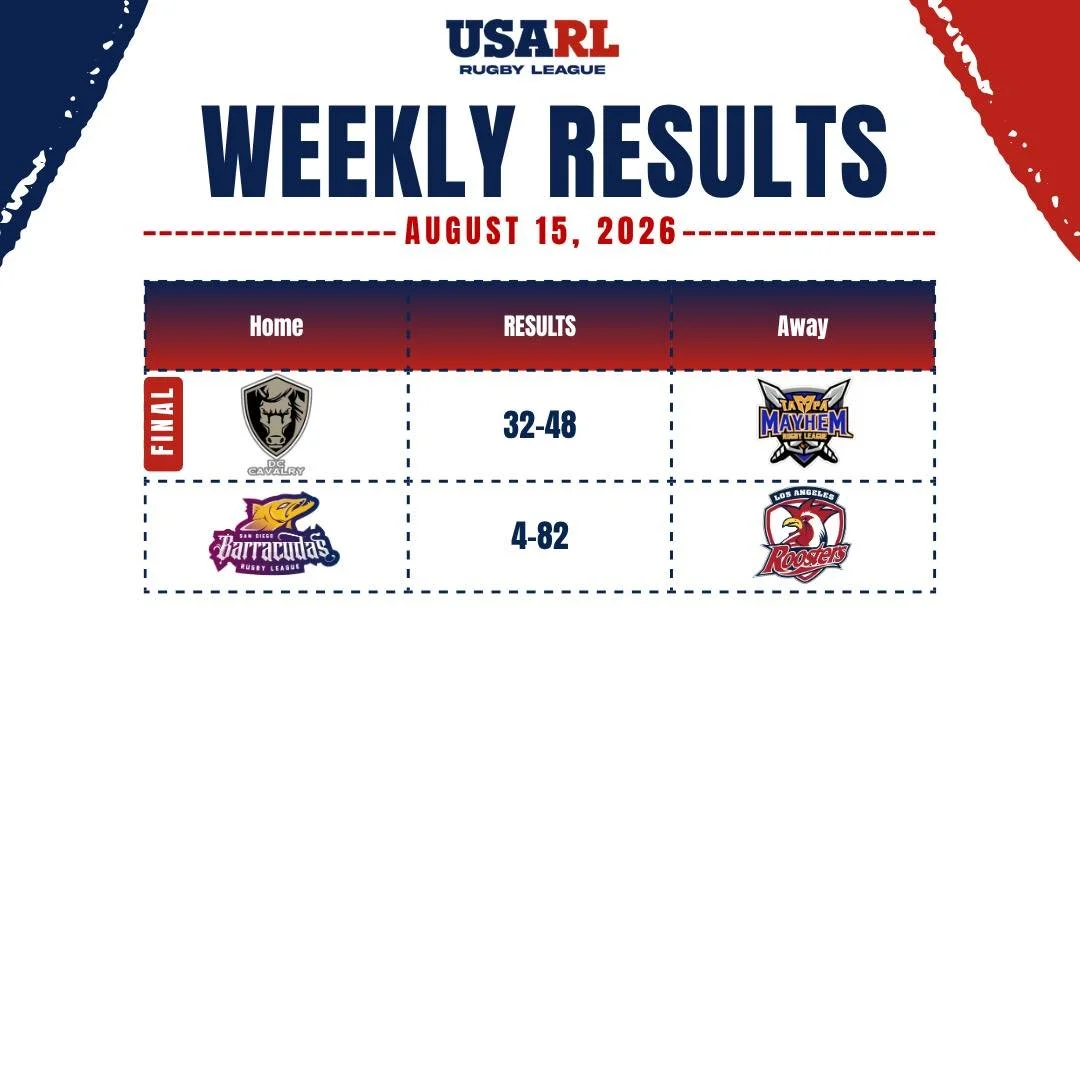 🏉🔥 Final scores from August 15!

Tampa Mayhem claimed the East with a 48&ndash;32 win over DC Cavalry, while the Los Angeles Roosters finished atop the West Conference standings following an 82&ndash;4 win over the San Diego Barracudas.

Congratula