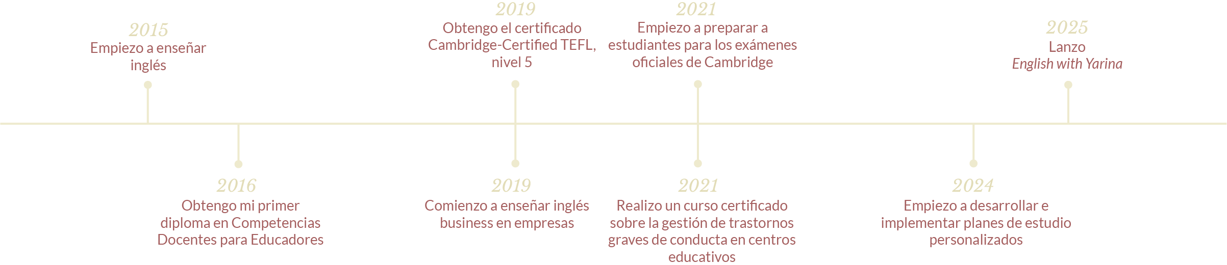 A timeline from 2015 to 2025 showing educational and professional milestones, including earning teaching certificates, learning English, and developing personalized study plans.