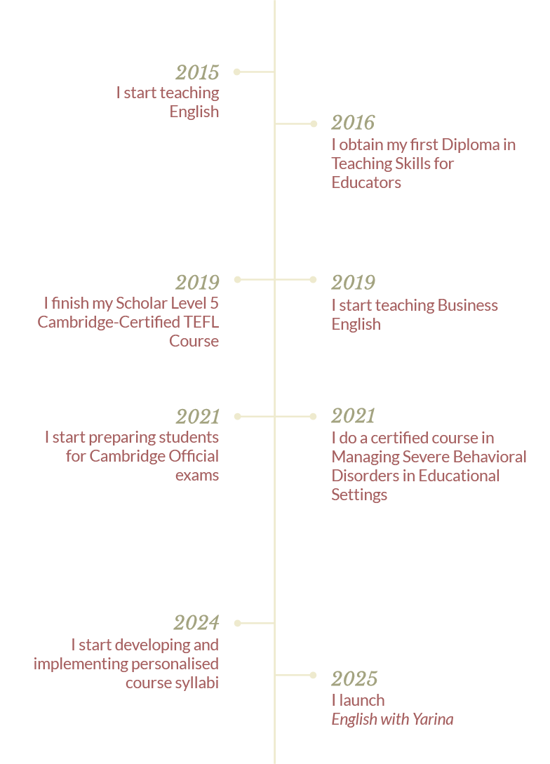 A timeline with key educational and career milestones from 2015 to 2025. Highlights include starting to teach English in 2015, obtaining a teaching diploma in 2016, finishing a TEFL course and starting business English teaching in 2019, preparing students for exams and taking specialized courses in 2021, developing personalized course syllabi in 2024, and launching 'English with Yarina' in 2025.