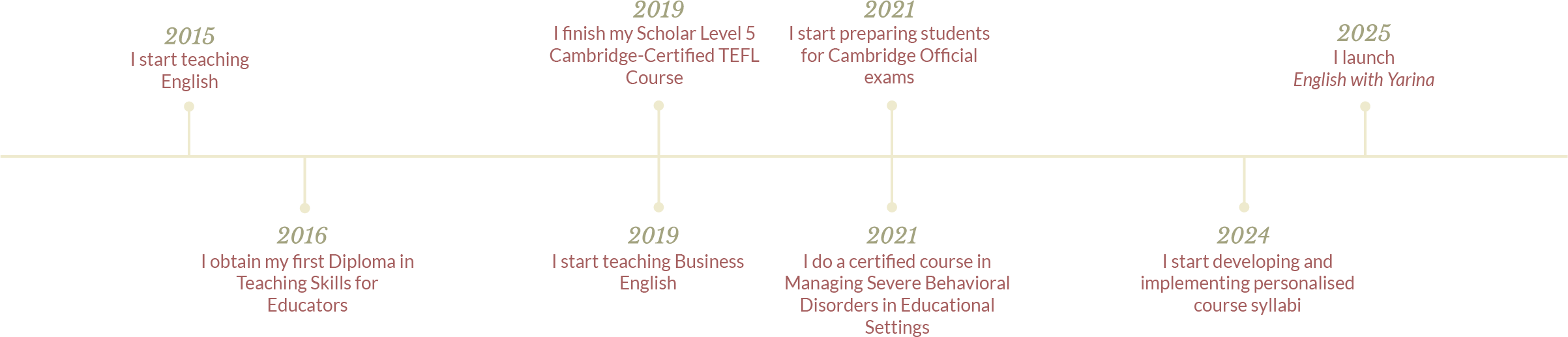 A timeline chart showing educational and professional milestones from 2015 to 2025, including teaching English, obtaining a diploma, starting to prepare students, finishing a TEFL course, and launching English courses with Yarina.