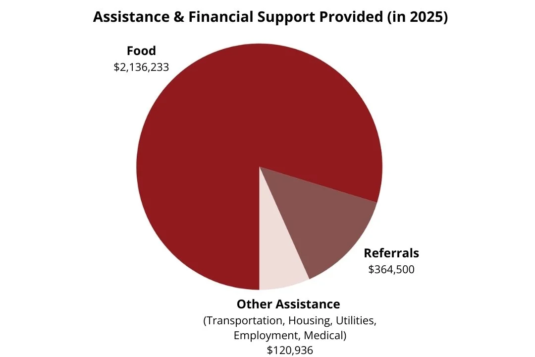 Pie chart showing assistance and financial support provided in 2025, divided into three categories: Food ($2,136,233), Referrals ($364,500), and Other Assistance such as transportation, housing, utilities, employment, medical ($120,936).