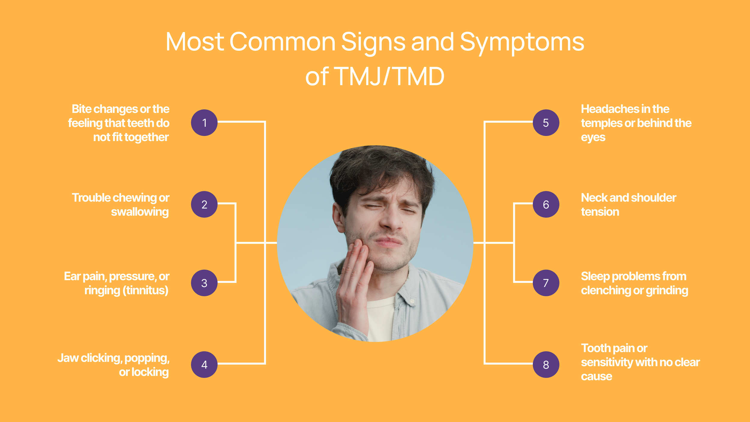 Infographic listing common signs and symptoms of TMJ/TMD around a photo of a man holding his jaw in pain, against an orange background.