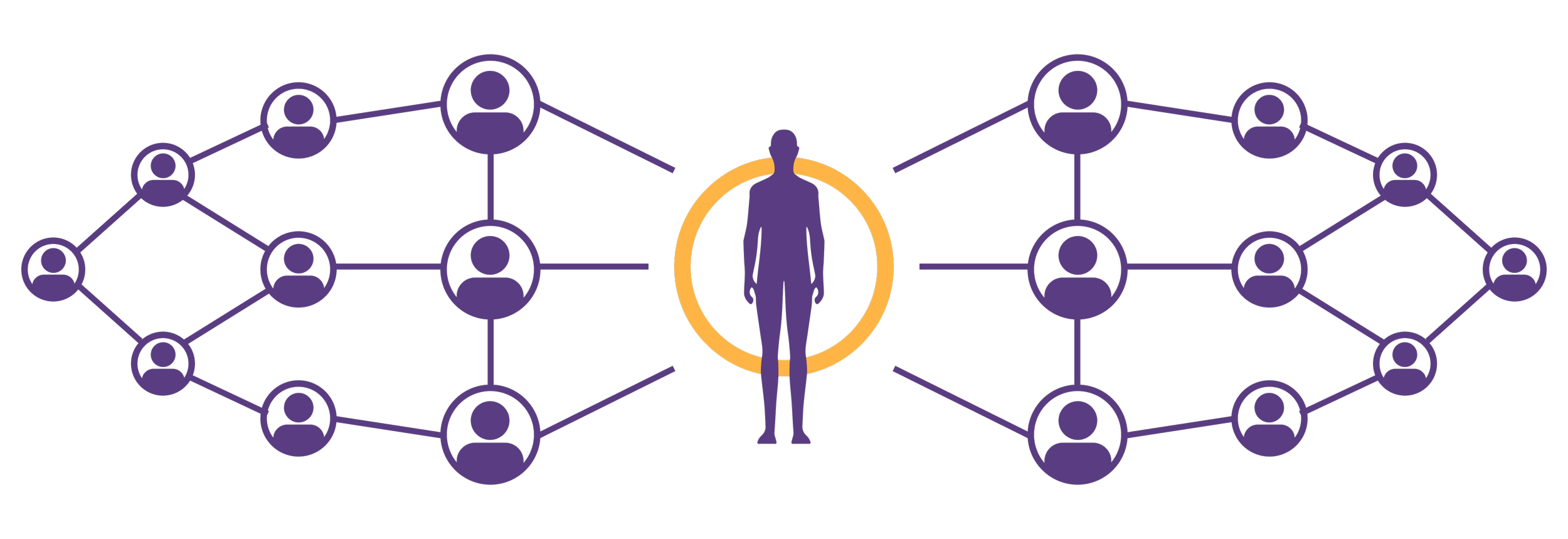 A digital illustration of a human figure surrounded by a yellow circle in the center, connected to multiple smaller human icons in purple, forming a network on a black background.
