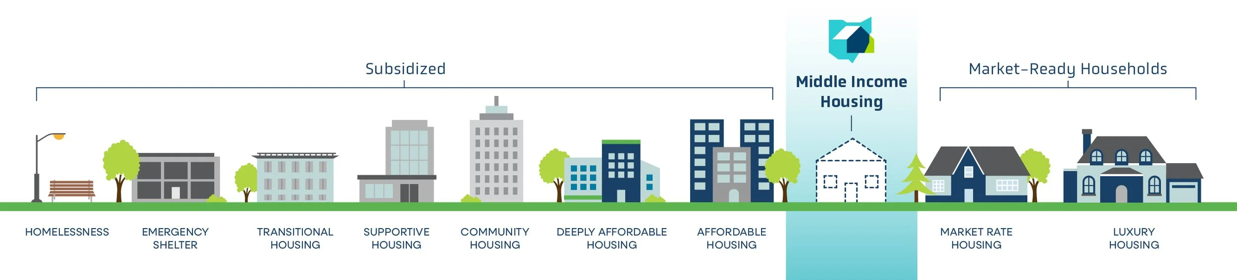 A diagram illustrating different types of housing categorized under subsidized and market-ready households, including homeless, emergency shelter, transitional housing, supportive housing, community housing, deeply affordable housing, affordable housing, middle income housing, market rate housing, and luxury housing.