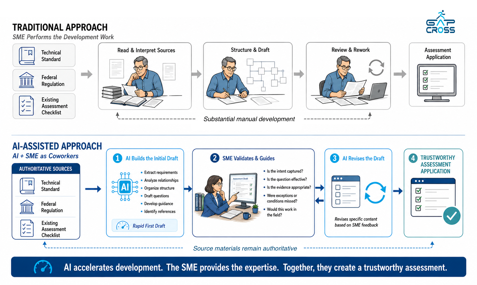 Traditional vs. AI-assisted process for developing an assessment application from technical standards, regulations, and existing checklists, with subject matter expert validation.