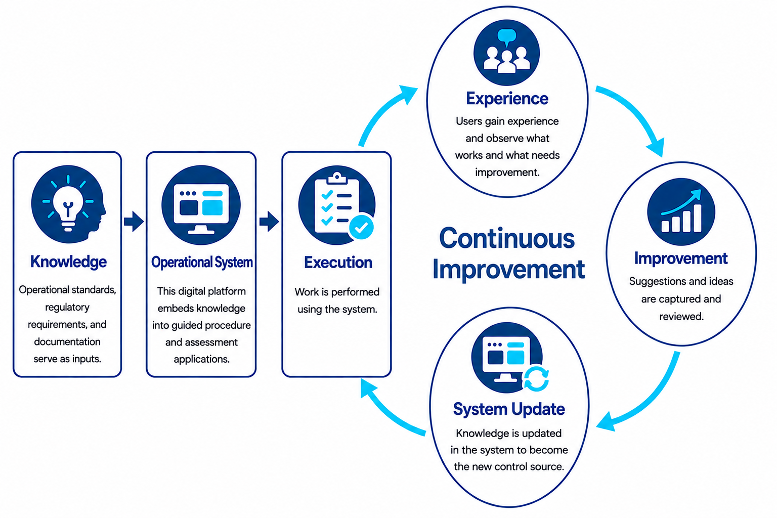 Digital transformation of institutional knowledge
