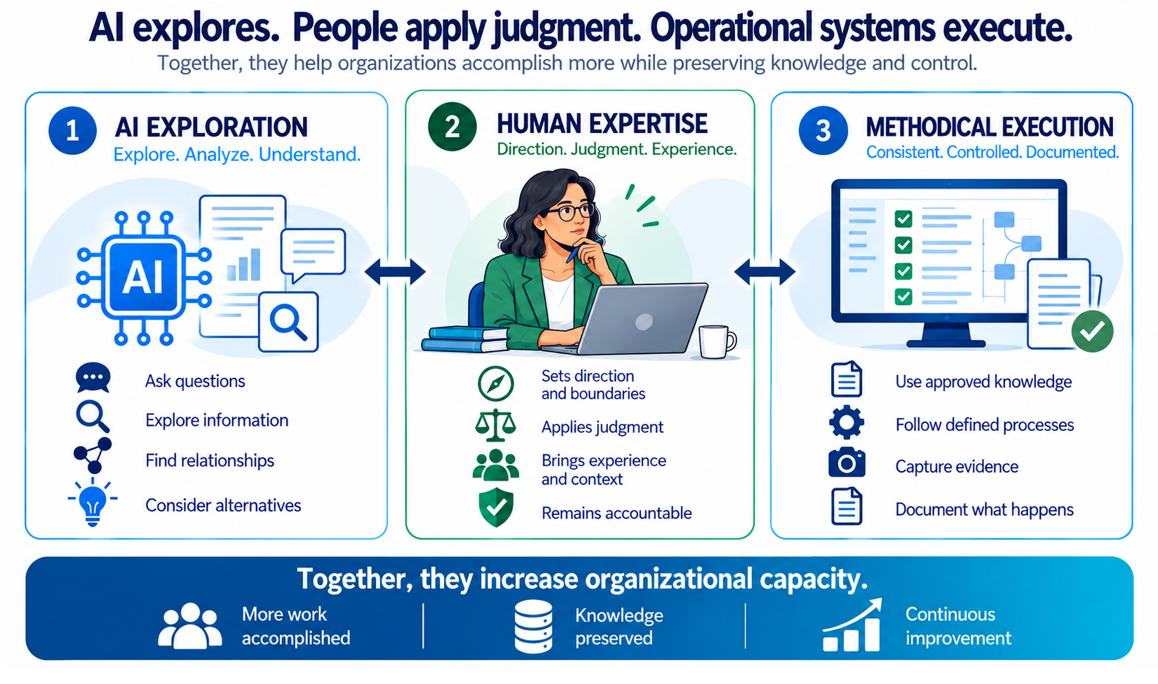 Infographic showing AI exploration, human expertise, and methodical execution working together to increase organizational capacity.