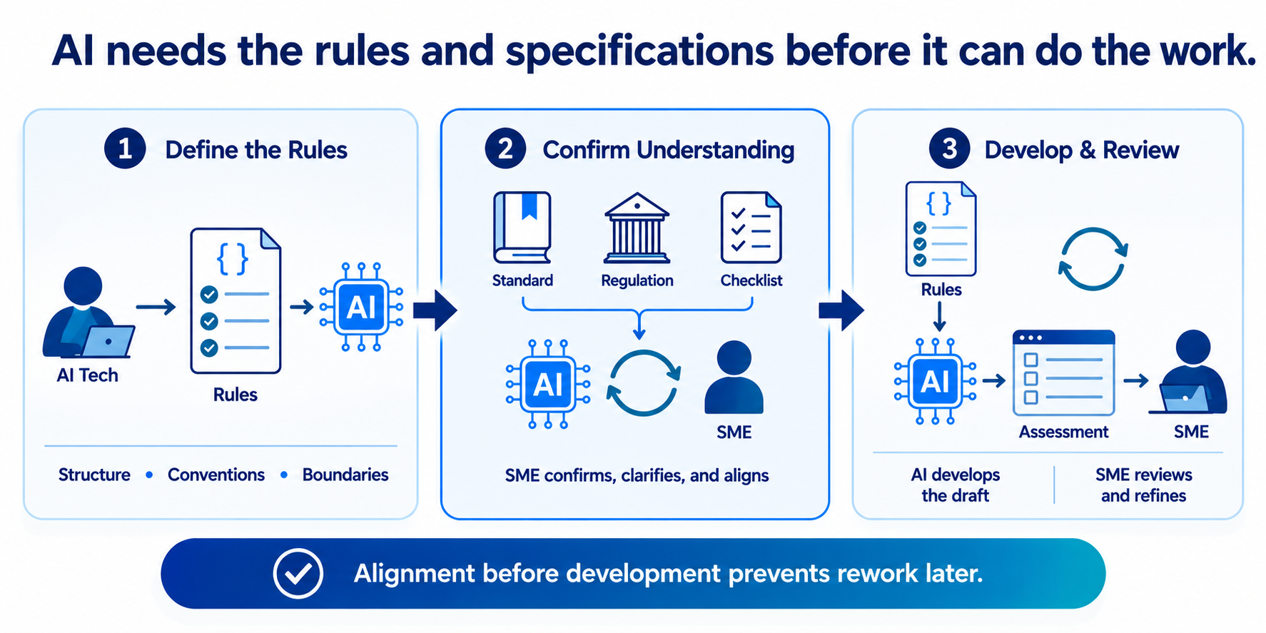 Three-step diagram showing an AI technician defining assessment rules, AI and a subject matter expert iteratively refining the work, and AI using the rules to produce an assessment.