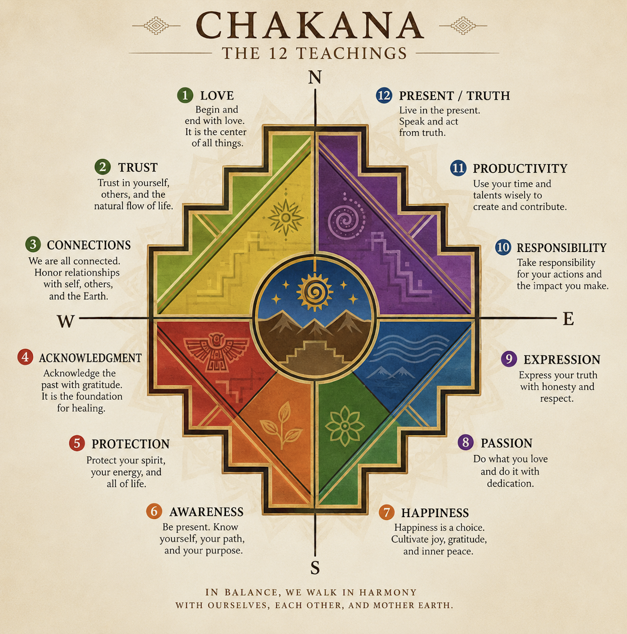 Diagram illustrating the 12 teachings of Chakana, including Love, Trust, Connections, Acknowledgment, Protection, Awareness, Happiness, Passion, Expression, Responsibility, Productivity, and Present/Truth, arranged in a colorful, cross-like pattern with mountain and sky imagery in the center.