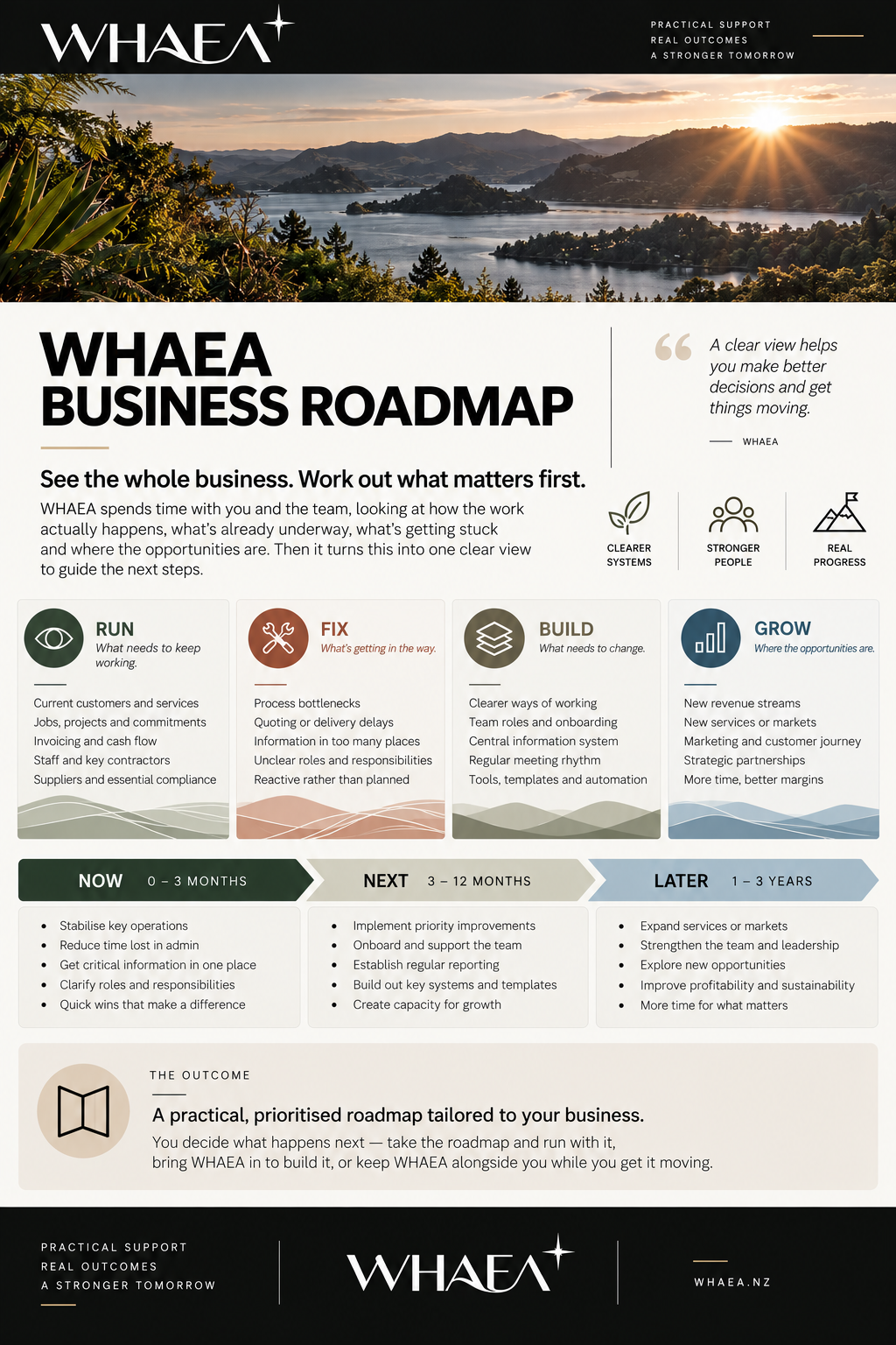 A business roadmap infographic from WHEA showing a scenic lake and mountain landscape at sunset at the top. The infographic details steps for business planning including Run, Fix, Build, and Grow, with timelines from now to 1-3 years. It emphasizes clarity, teamwork, and progress, and concludes with a note on tailoring the roadmap to your business.