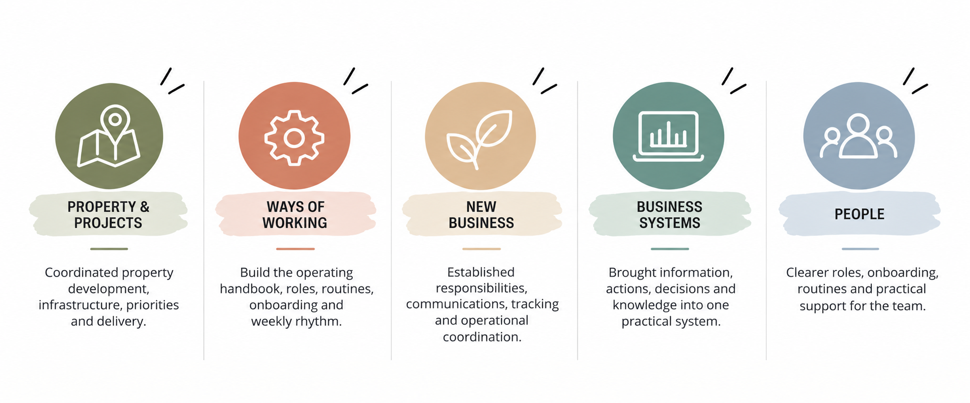 An infographic with five sections, each featuring an icon and label. The sections are: Property & Projects with a map icon, Ways of Working with a gear icon, New Business with a leaf icon, Business Systems with a bar chart icon, and People with a group icon. Each section has a brief description below.