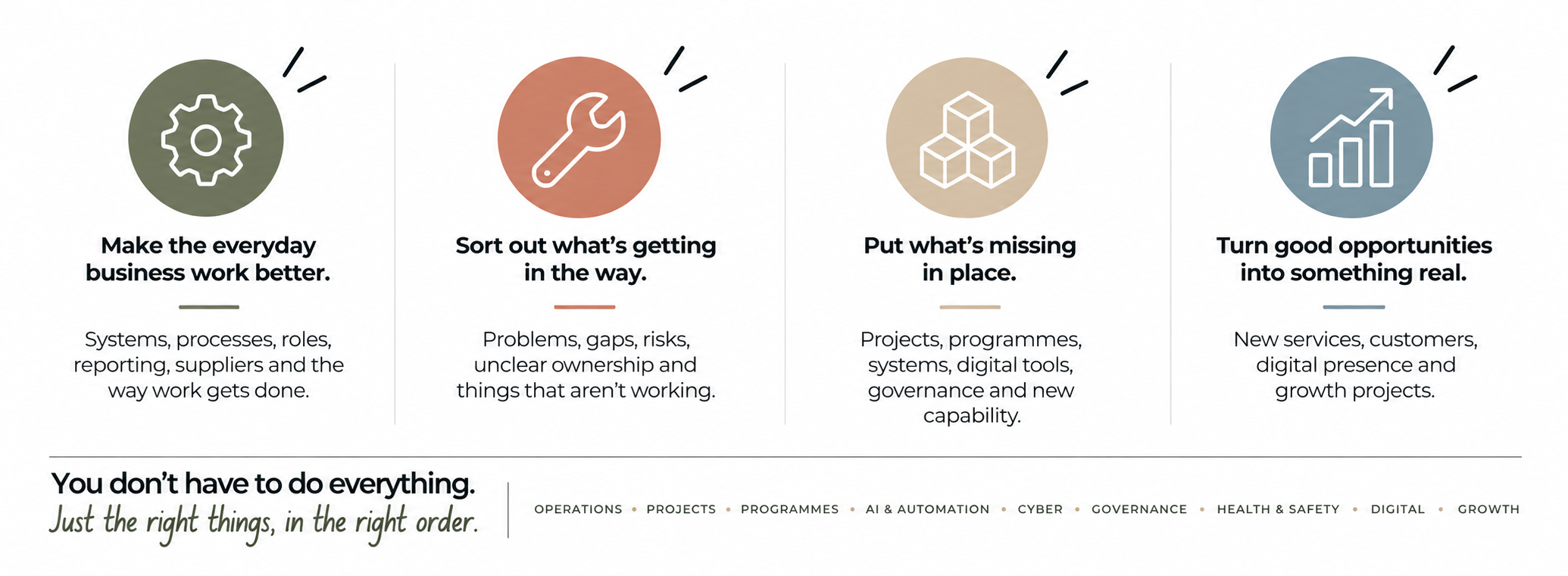 A infographic with four sections illustrating steps to improve business operations. The sections are titled: 'Make the everyday business work better,' 'Sort out what’s getting in the way,' 'Put what’s missing in place,' and 'Turn good opportunities into something real.' Each section has an icon, a brief description, and a list of related topics at the bottom.