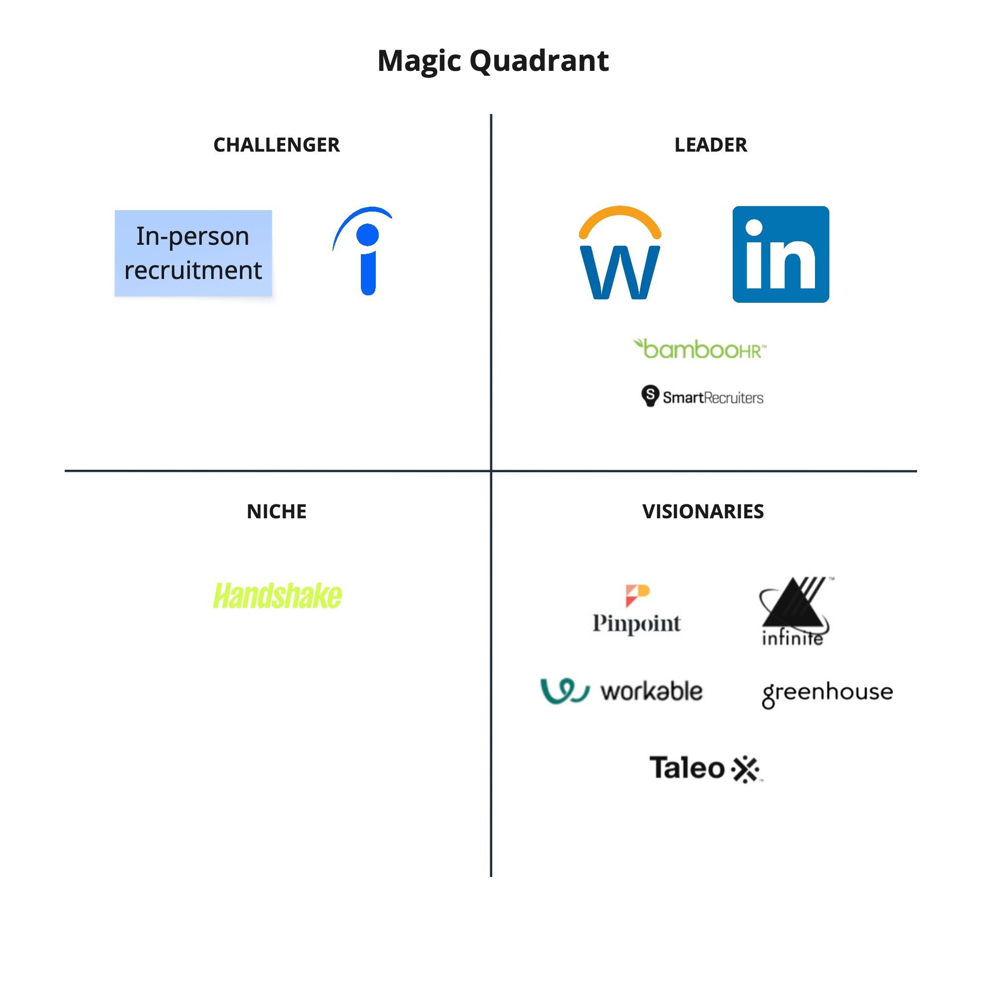 We created a magic quadrant using the same competitors to better understand their positions and identify opportunities to differentiate our product.