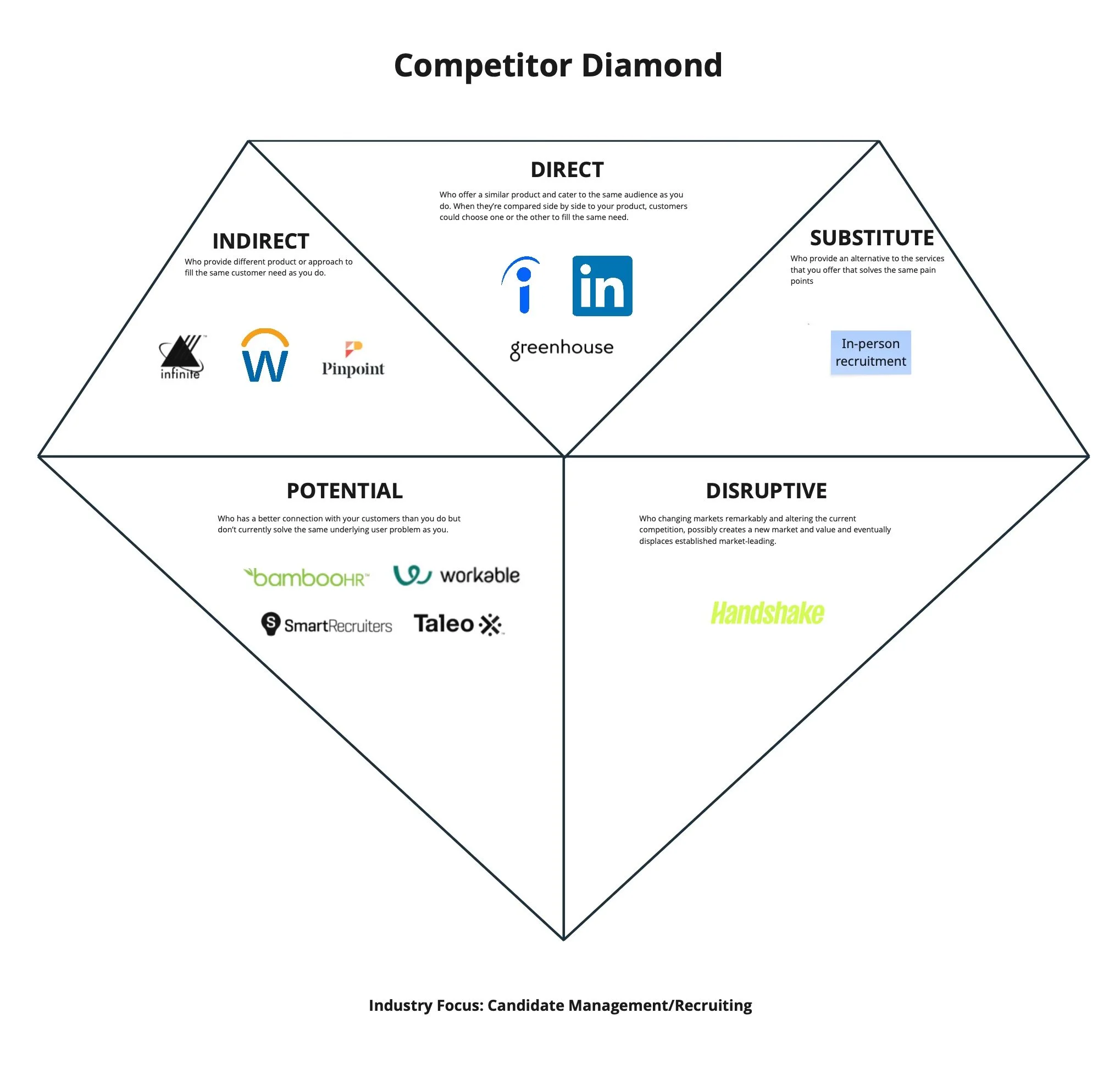 We created a competitor diamond to map how other businesses compared to ours, highlighting similarities and differences and identifying opportunities to differentiate our product in the market.