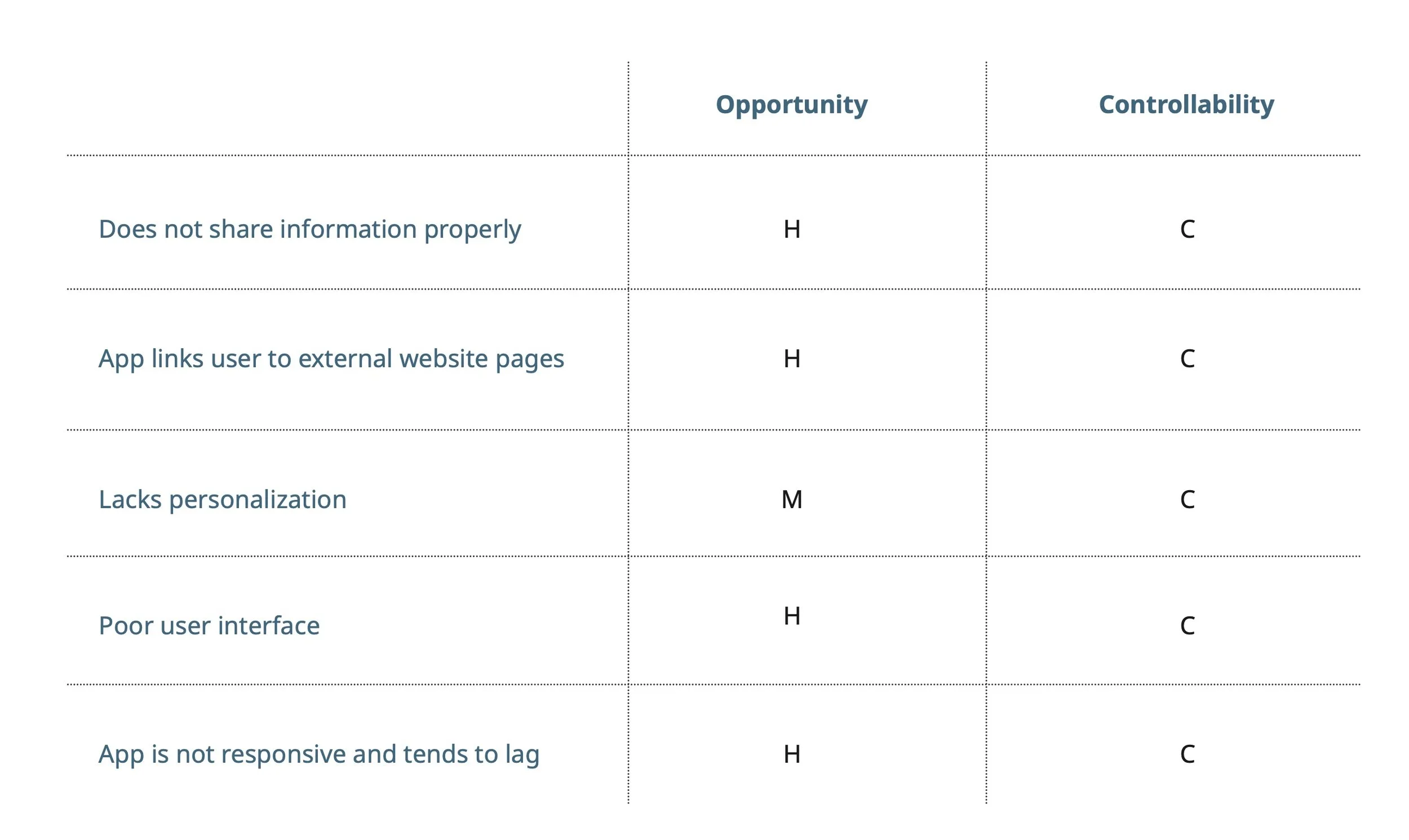 Using the pain points identified in the Fishbone diagram, we ranked each by opportunity for impact and level of control. Most issues scored high in impact, as they fundamentally affected how users perceived and interacted with the website. Their seve